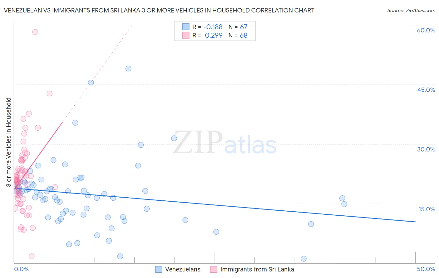 Venezuelan vs Immigrants from Sri Lanka 3 or more Vehicles in Household