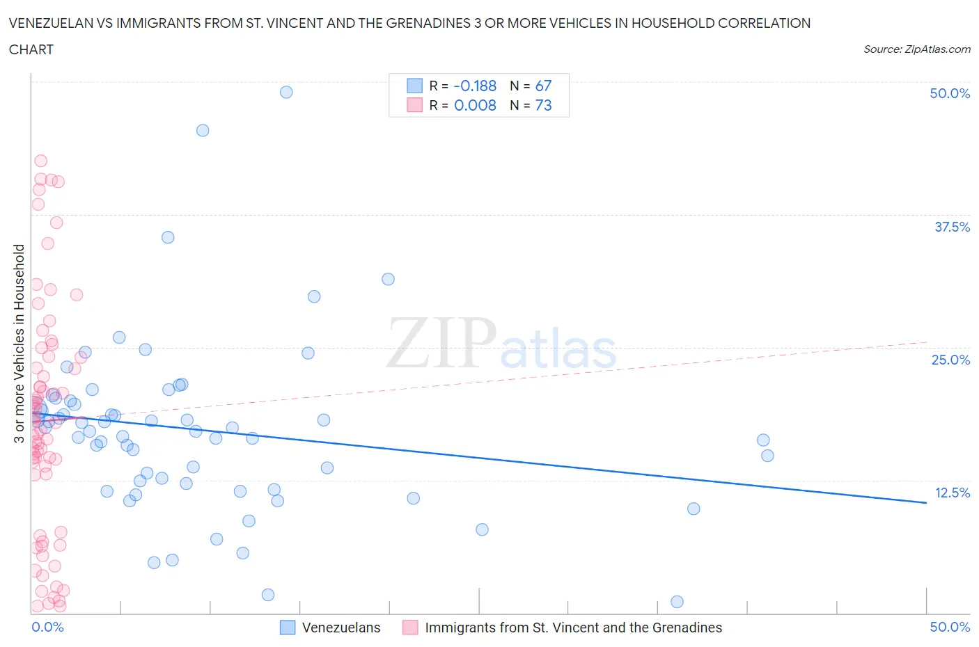 Venezuelan vs Immigrants from St. Vincent and the Grenadines 3 or more Vehicles in Household