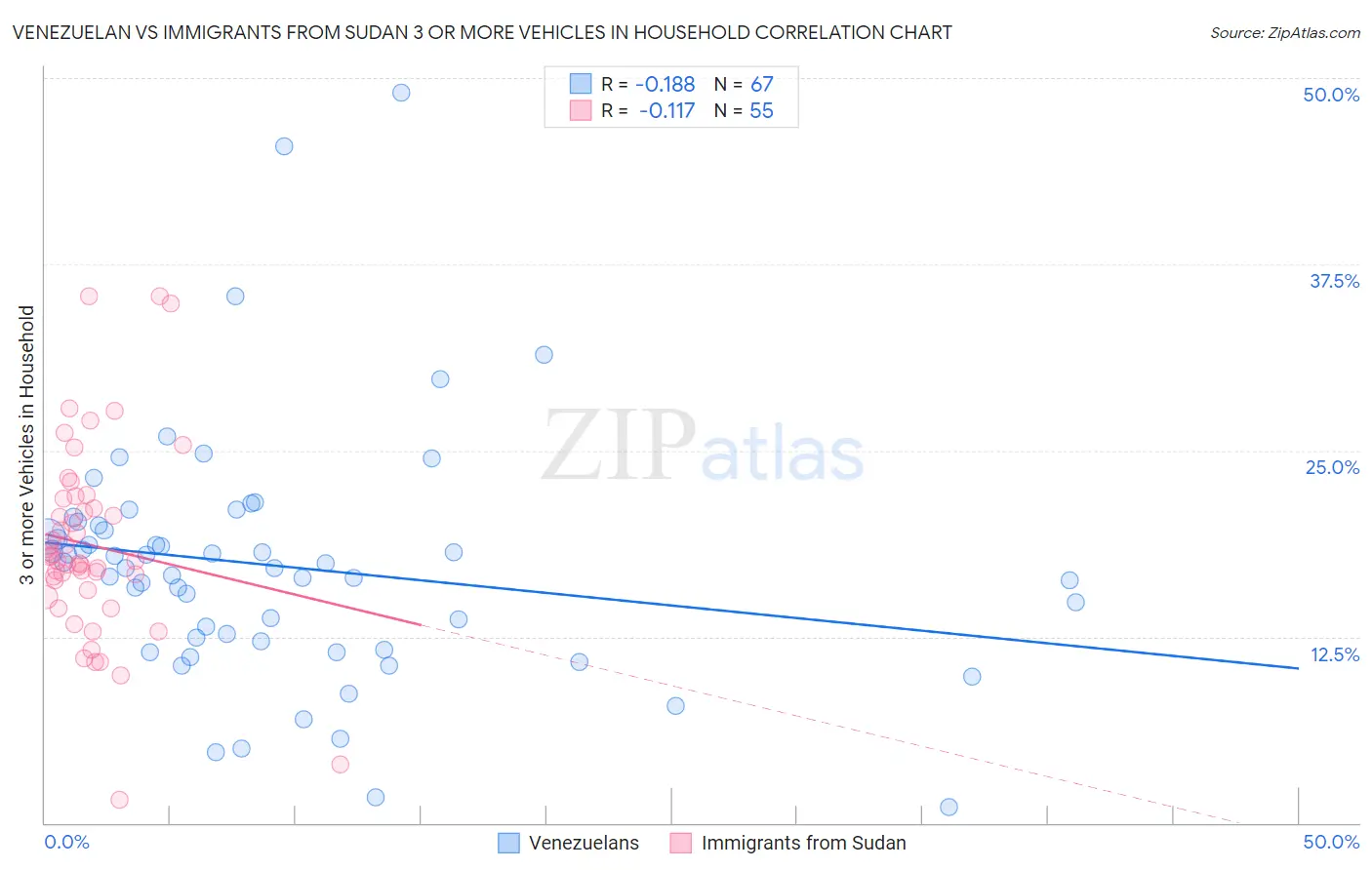 Venezuelan vs Immigrants from Sudan 3 or more Vehicles in Household