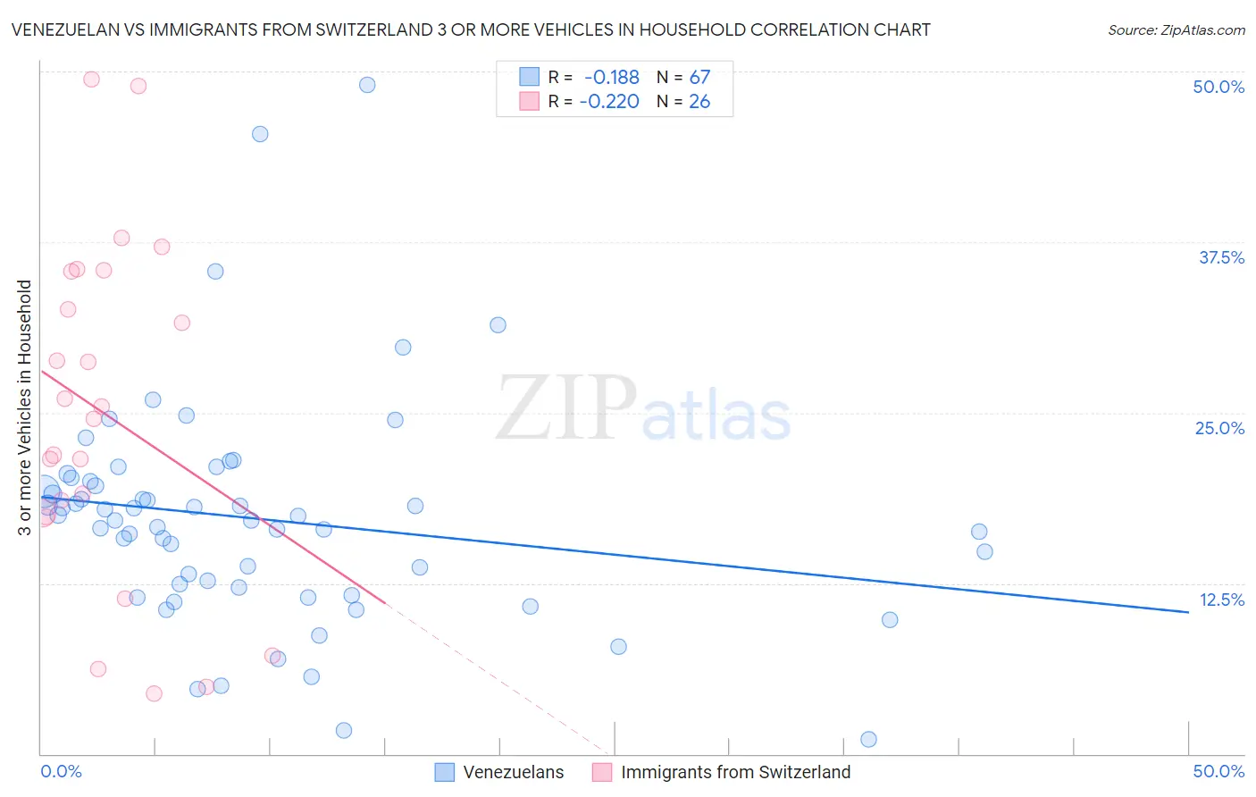 Venezuelan vs Immigrants from Switzerland 3 or more Vehicles in Household