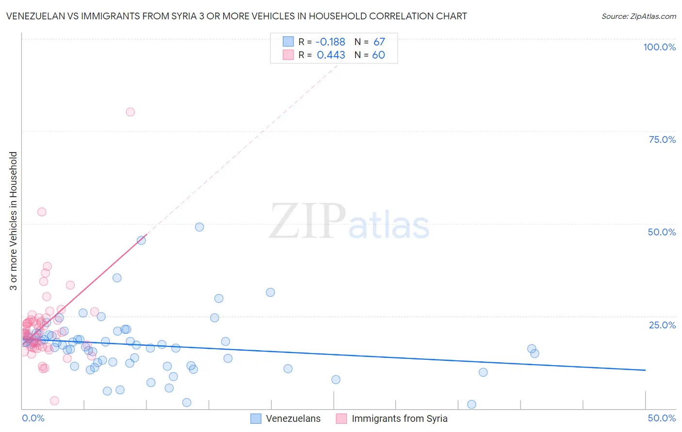 Venezuelan vs Immigrants from Syria 3 or more Vehicles in Household