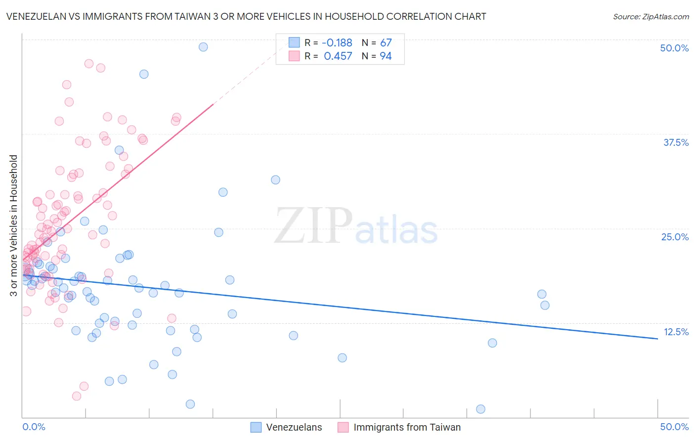 Venezuelan vs Immigrants from Taiwan 3 or more Vehicles in Household