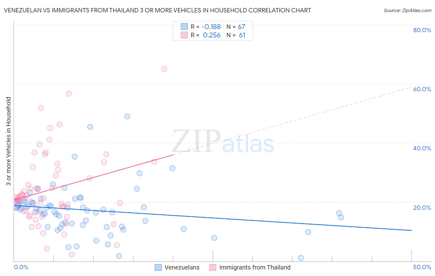 Venezuelan vs Immigrants from Thailand 3 or more Vehicles in Household