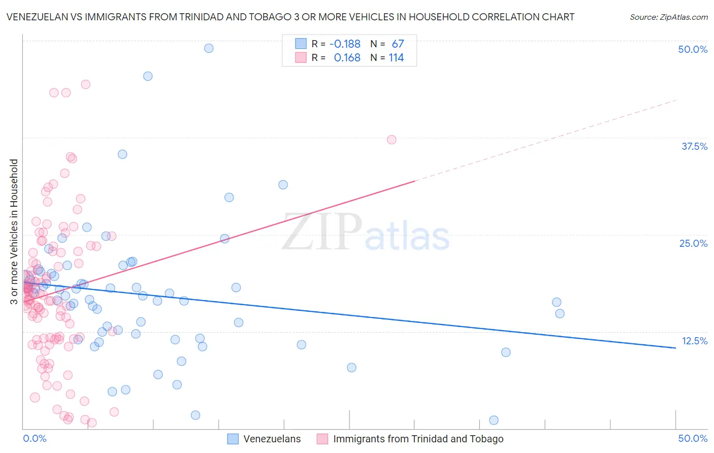 Venezuelan vs Immigrants from Trinidad and Tobago 3 or more Vehicles in Household