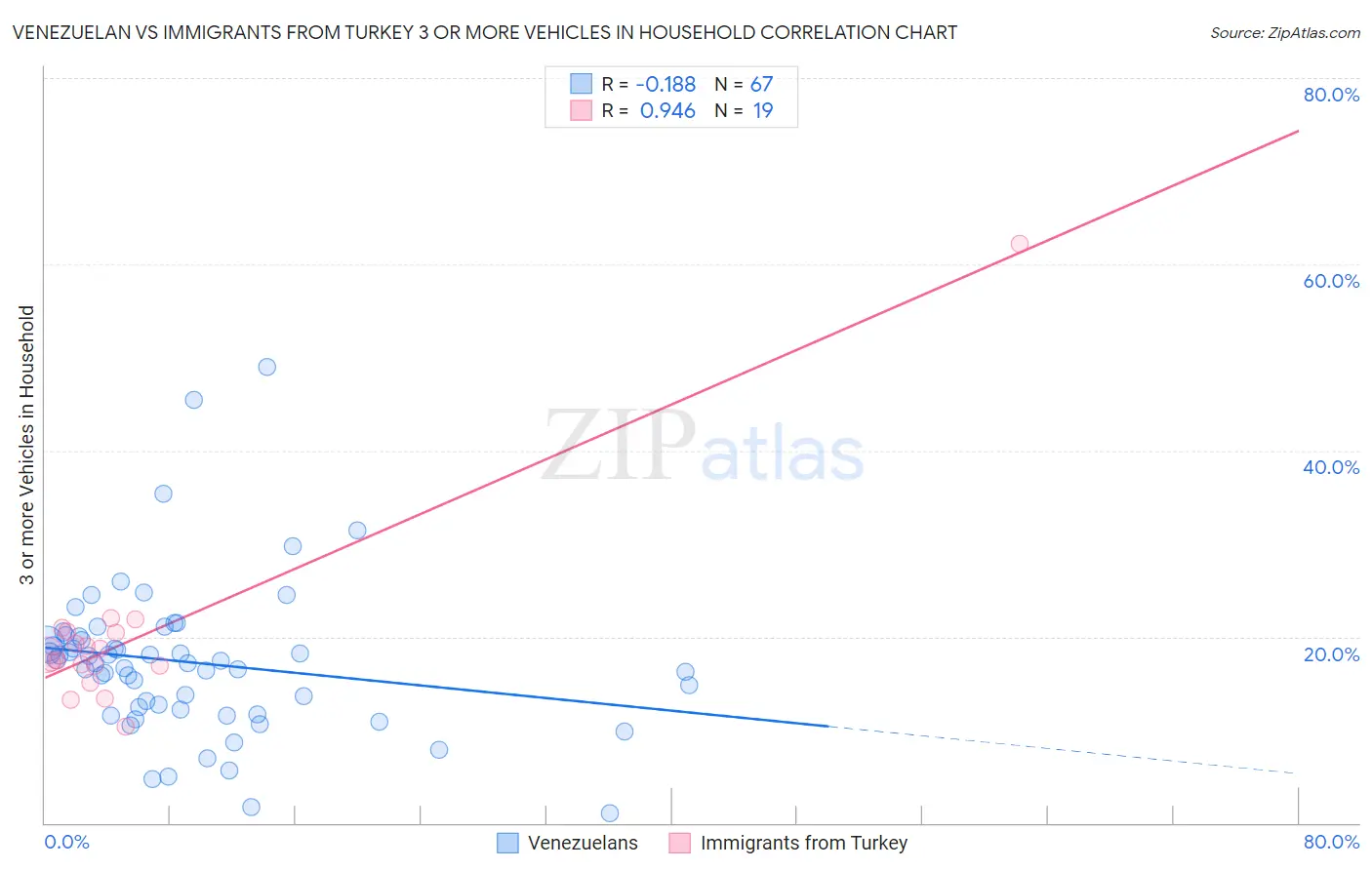 Venezuelan vs Immigrants from Turkey 3 or more Vehicles in Household