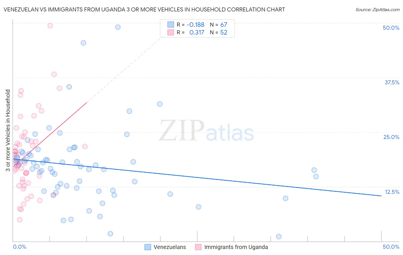 Venezuelan vs Immigrants from Uganda 3 or more Vehicles in Household