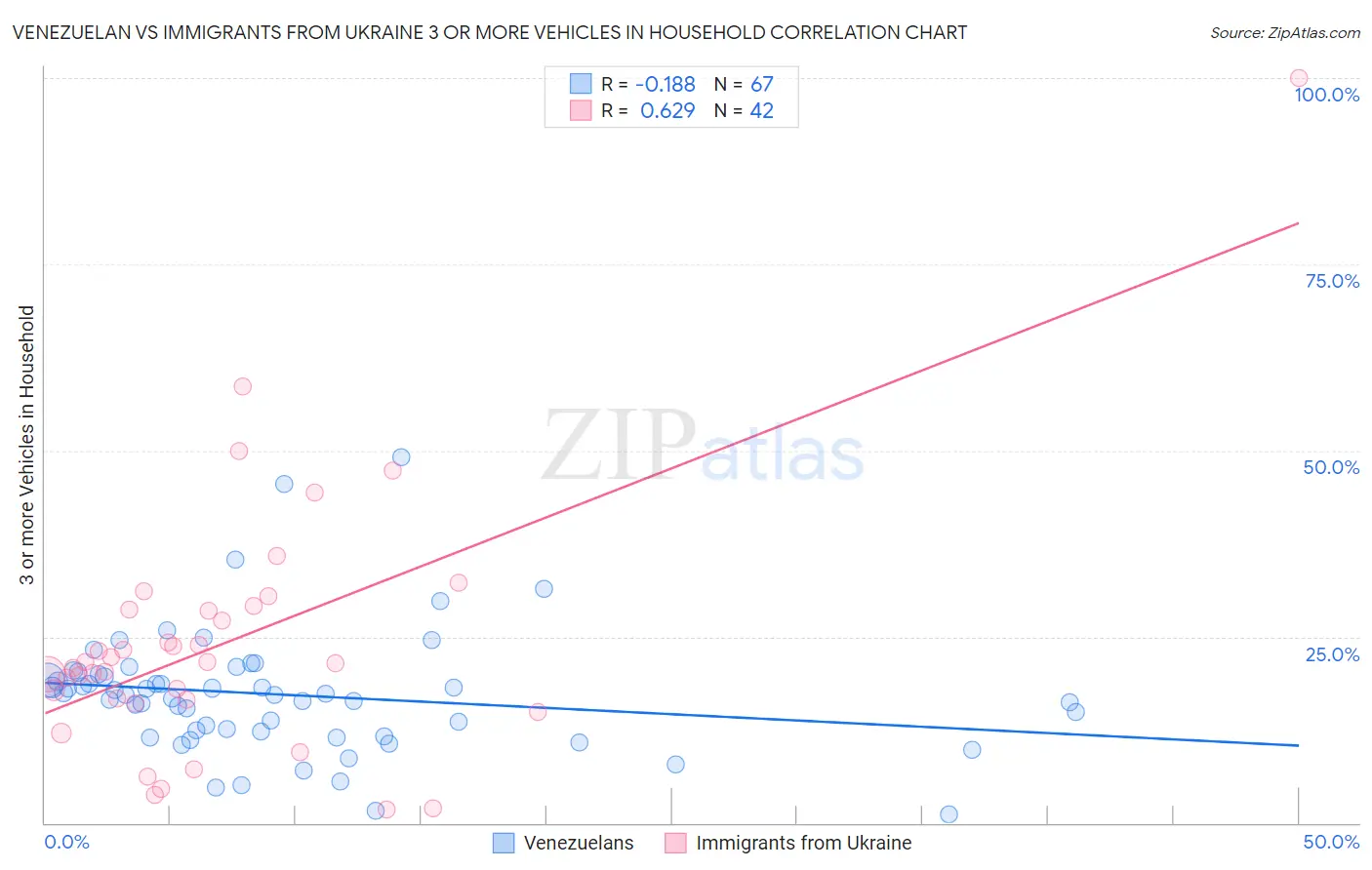 Venezuelan vs Immigrants from Ukraine 3 or more Vehicles in Household