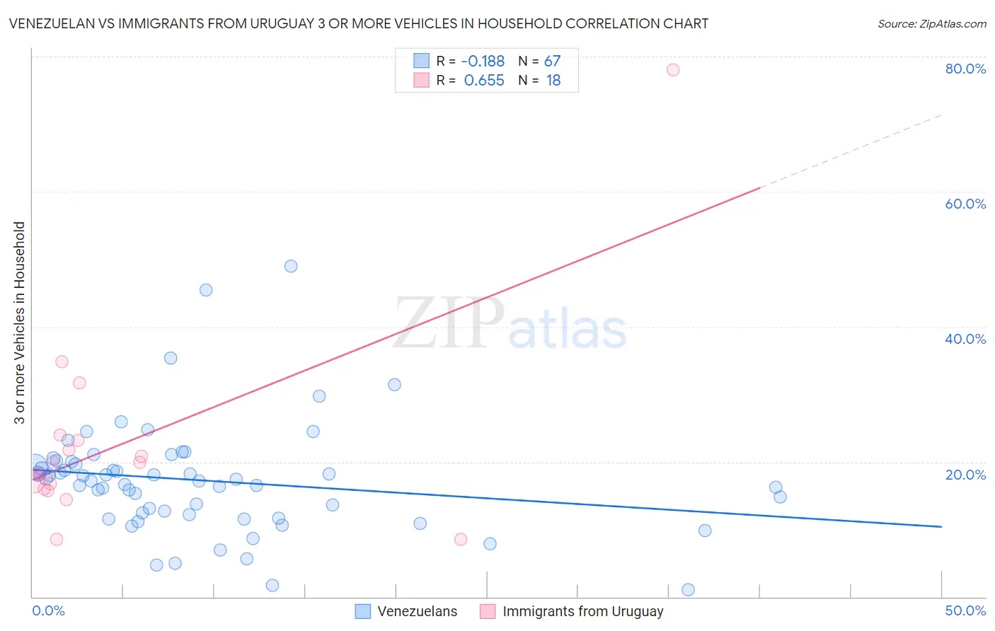 Venezuelan vs Immigrants from Uruguay 3 or more Vehicles in Household