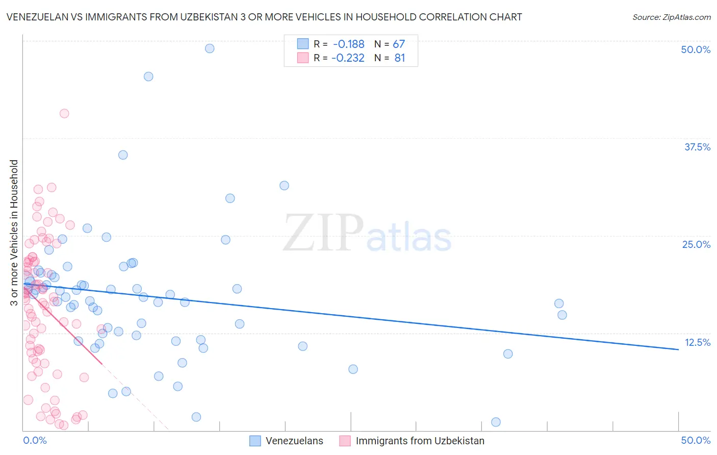 Venezuelan vs Immigrants from Uzbekistan 3 or more Vehicles in Household