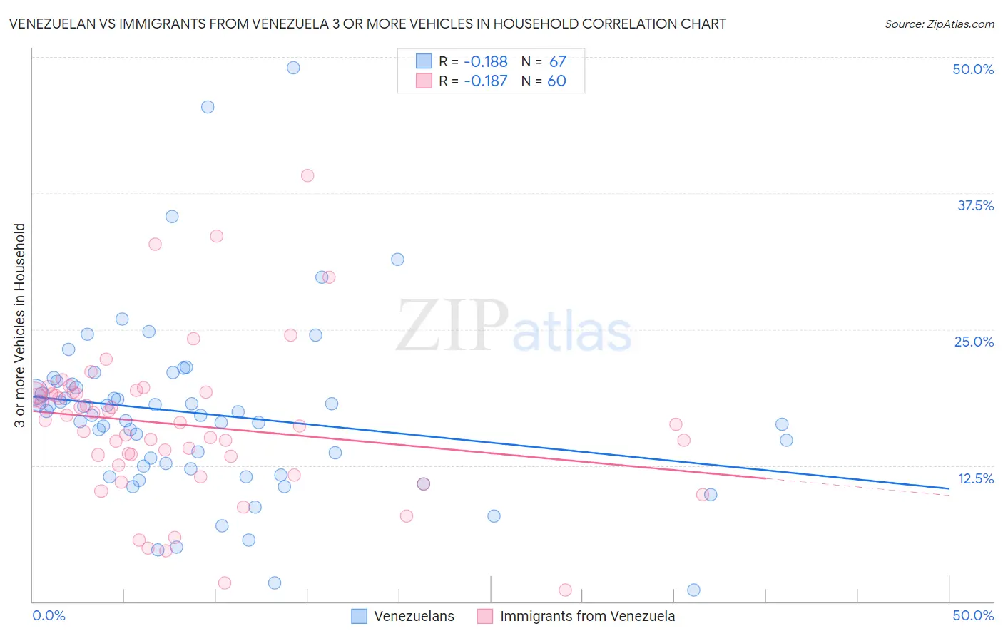 Venezuelan vs Immigrants from Venezuela 3 or more Vehicles in Household