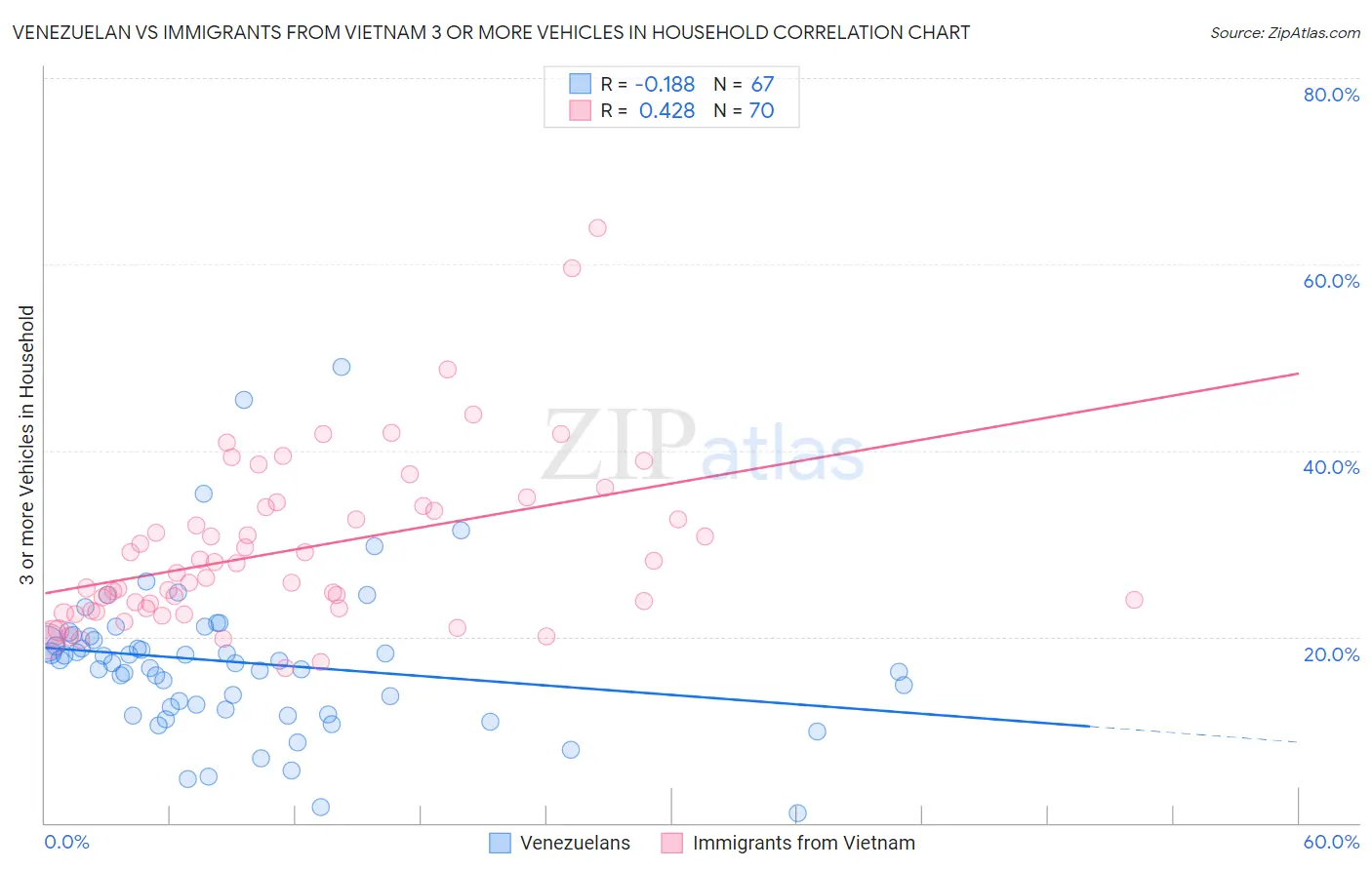Venezuelan vs Immigrants from Vietnam 3 or more Vehicles in Household