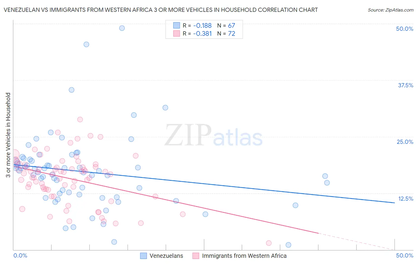 Venezuelan vs Immigrants from Western Africa 3 or more Vehicles in Household