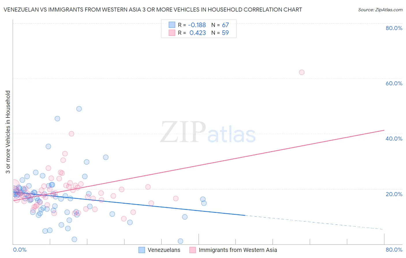 Venezuelan vs Immigrants from Western Asia 3 or more Vehicles in Household