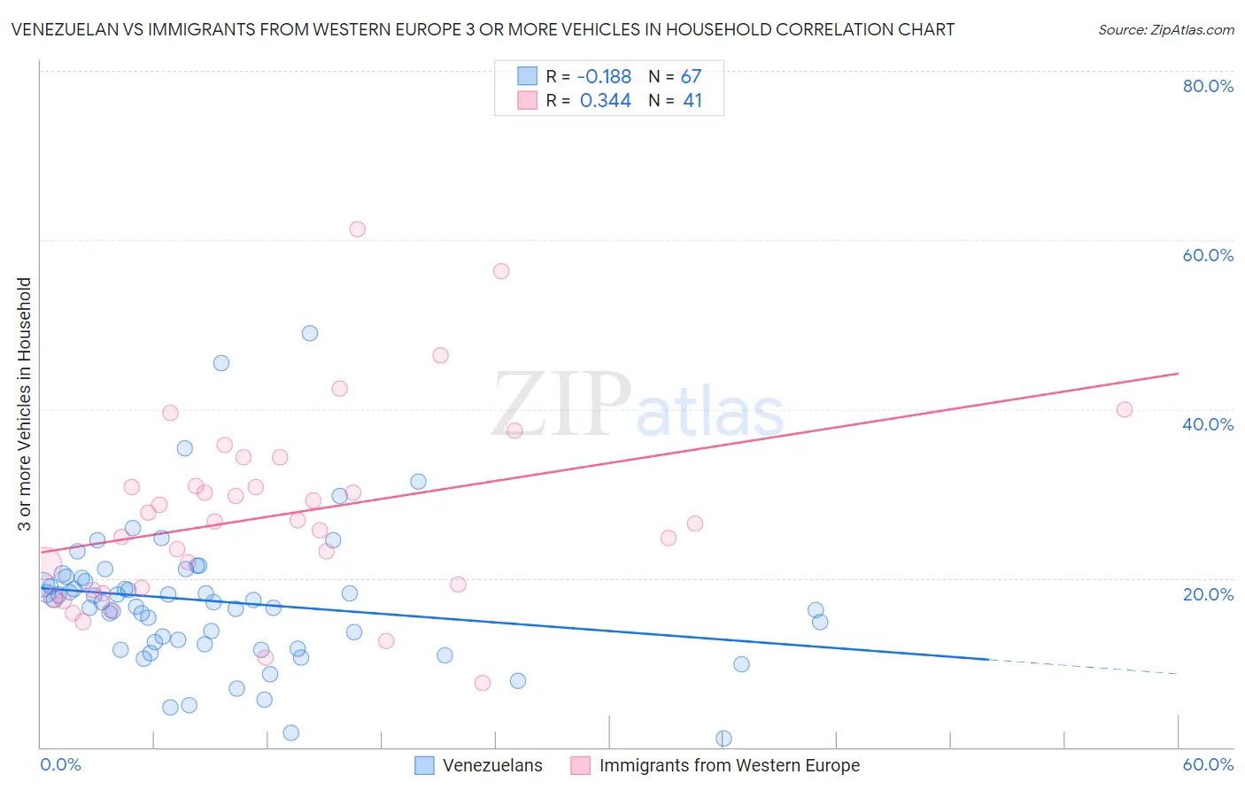 Venezuelan vs Immigrants from Western Europe 3 or more Vehicles in Household