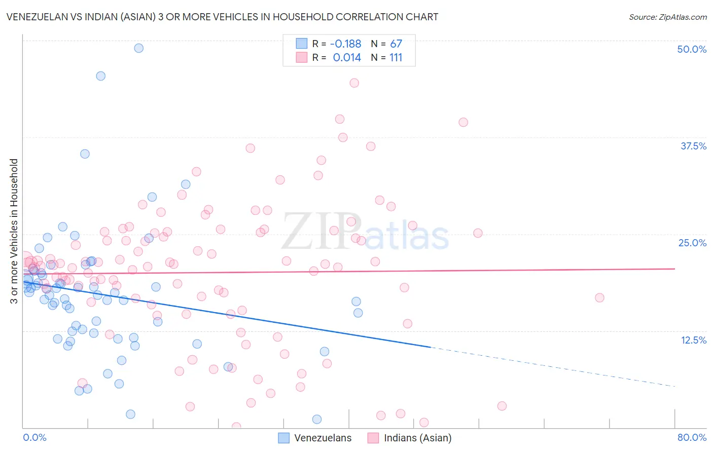 Venezuelan vs Indian (Asian) 3 or more Vehicles in Household