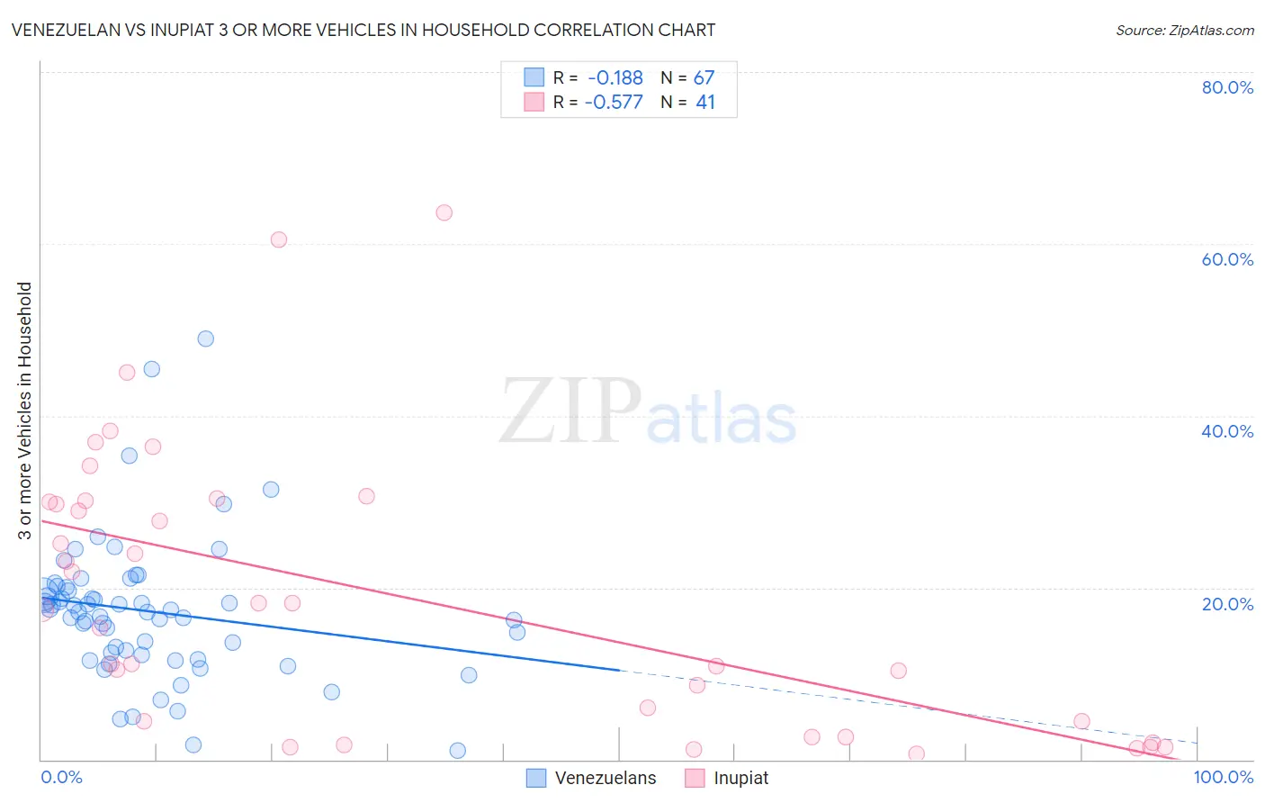 Venezuelan vs Inupiat 3 or more Vehicles in Household