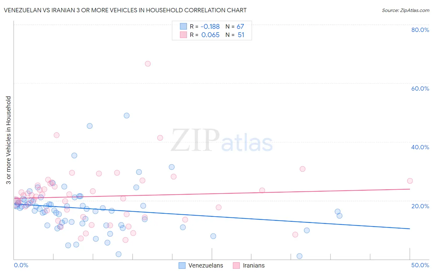 Venezuelan vs Iranian 3 or more Vehicles in Household