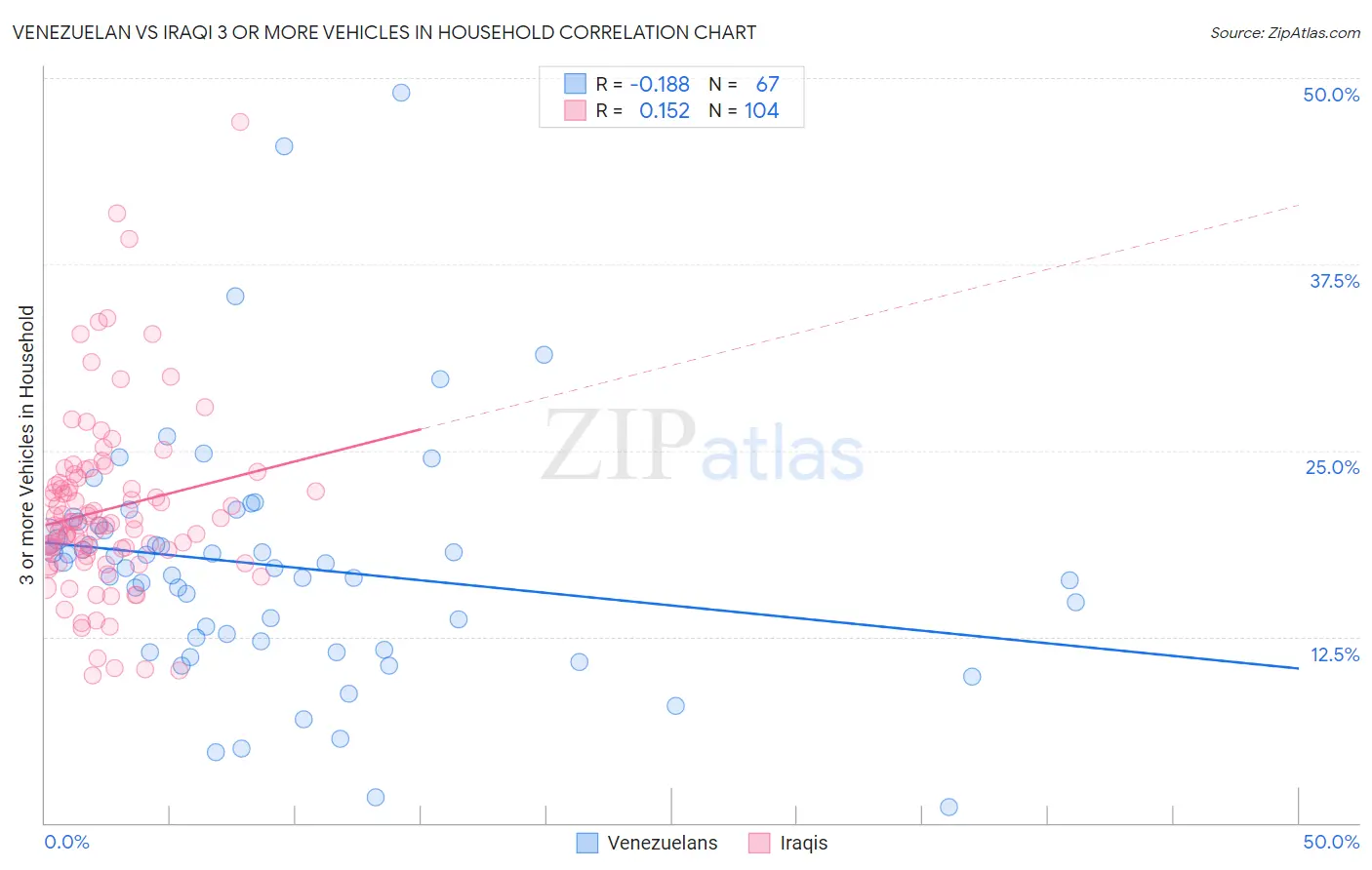 Venezuelan vs Iraqi 3 or more Vehicles in Household