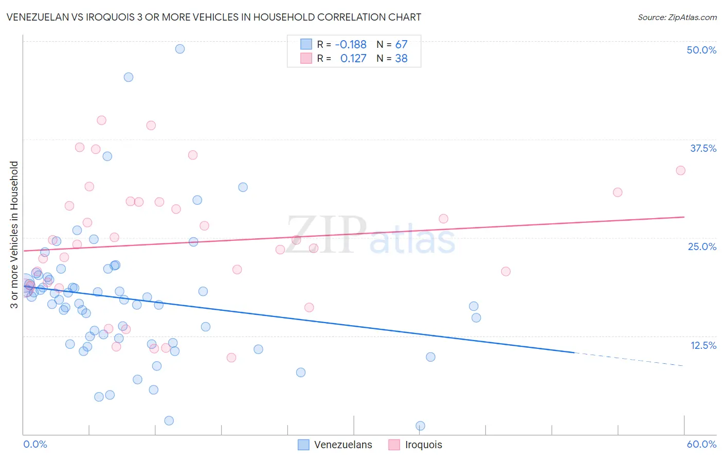 Venezuelan vs Iroquois 3 or more Vehicles in Household