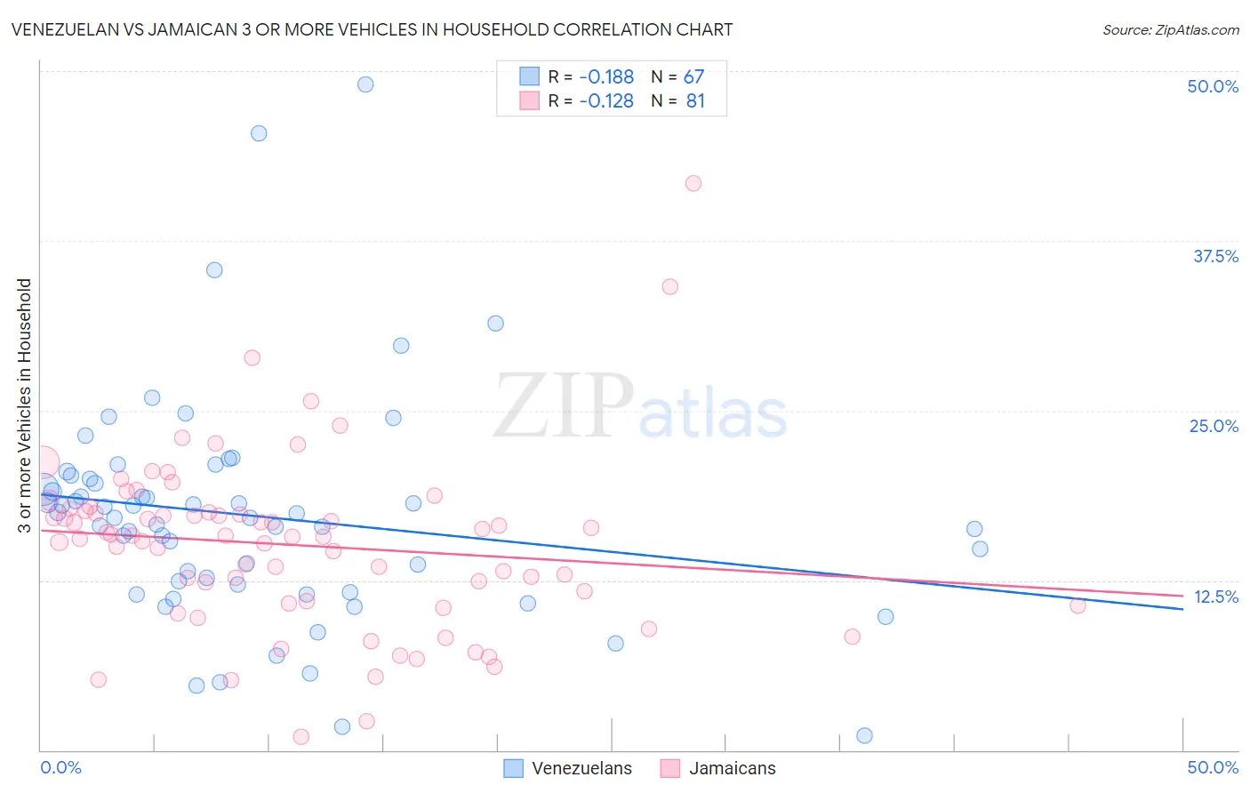 Venezuelan vs Jamaican 3 or more Vehicles in Household