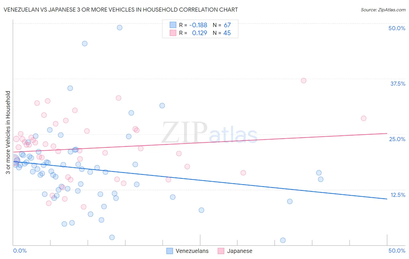 Venezuelan vs Japanese 3 or more Vehicles in Household