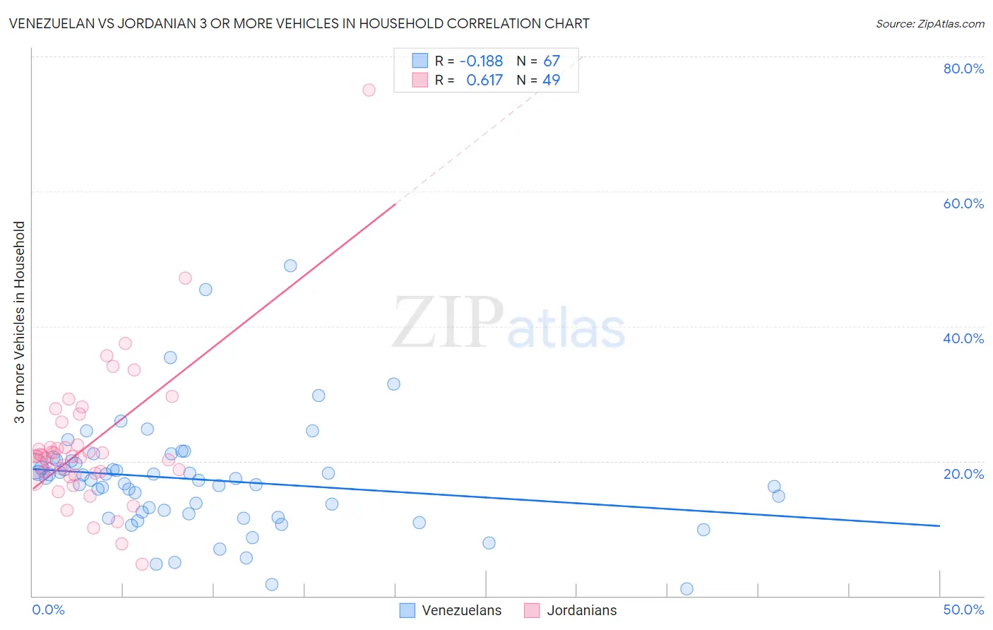 Venezuelan vs Jordanian 3 or more Vehicles in Household