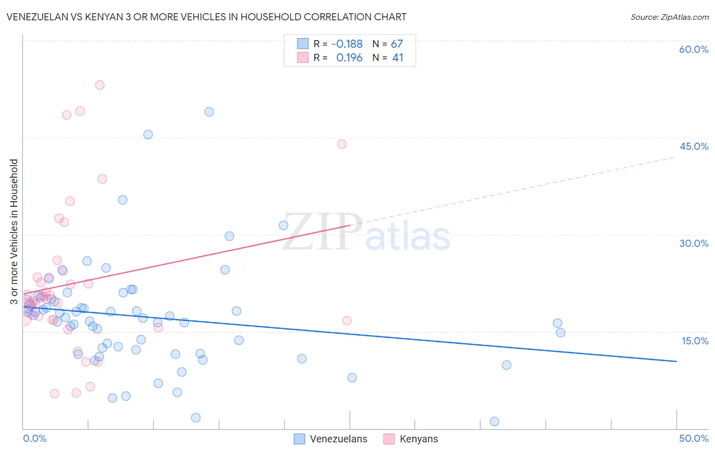 Venezuelan vs Kenyan 3 or more Vehicles in Household