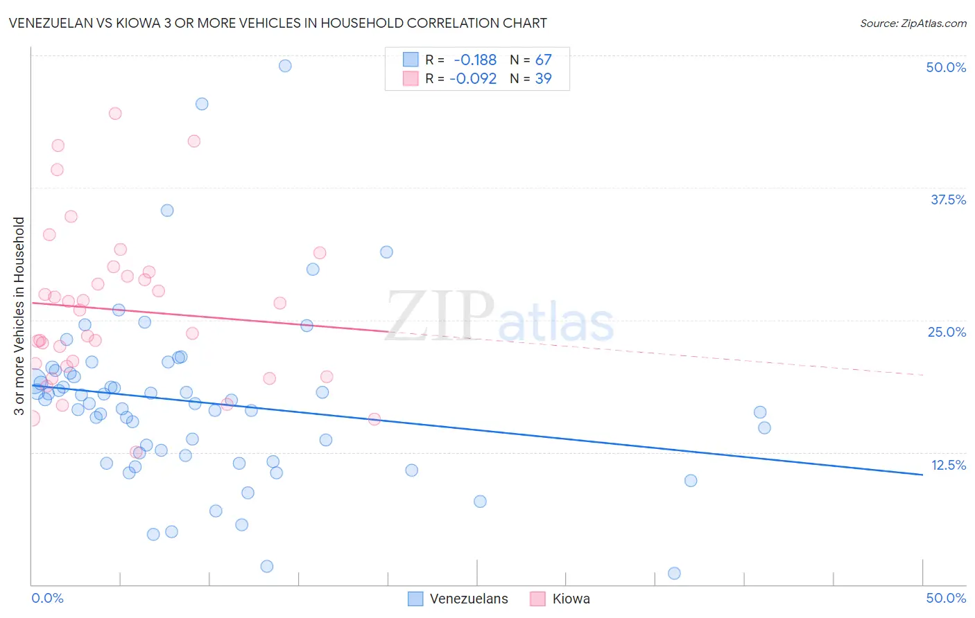 Venezuelan vs Kiowa 3 or more Vehicles in Household
