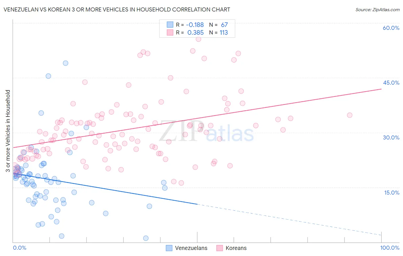 Venezuelan vs Korean 3 or more Vehicles in Household