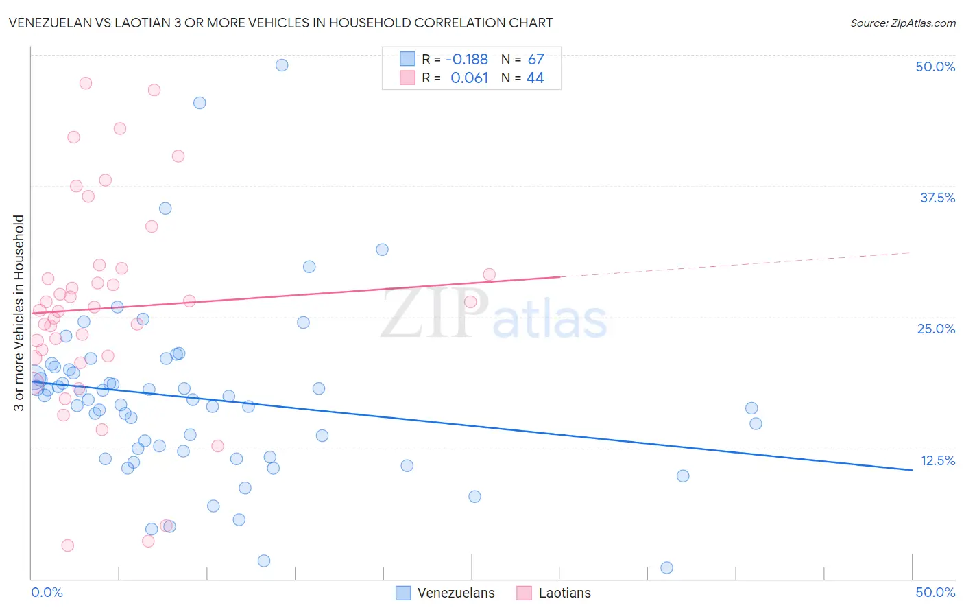 Venezuelan vs Laotian 3 or more Vehicles in Household