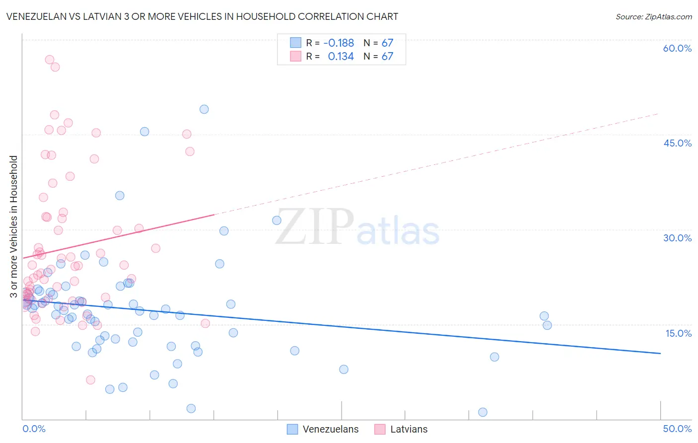 Venezuelan vs Latvian 3 or more Vehicles in Household