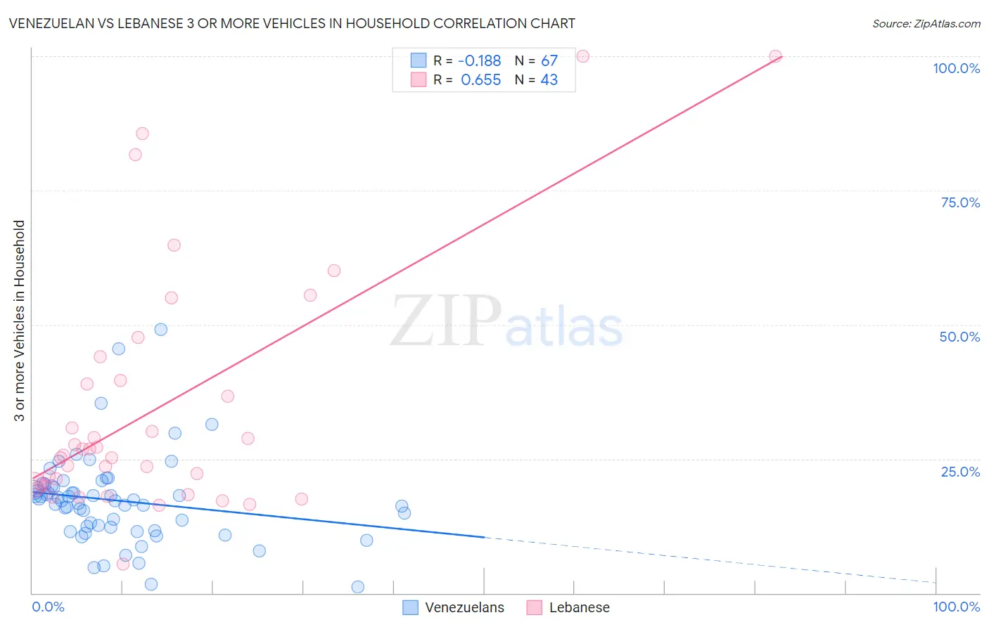 Venezuelan vs Lebanese 3 or more Vehicles in Household