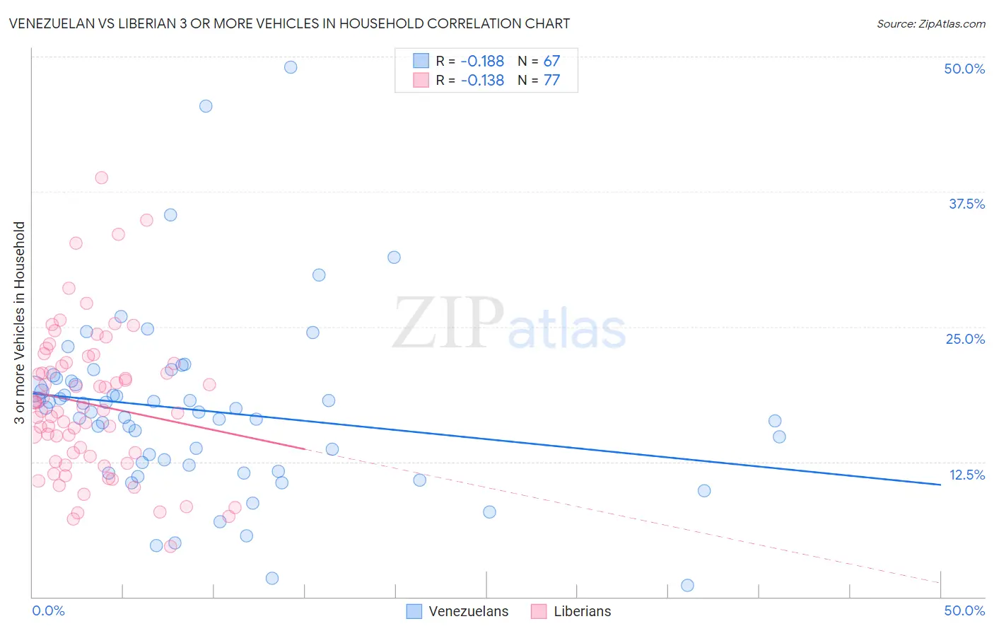 Venezuelan vs Liberian 3 or more Vehicles in Household