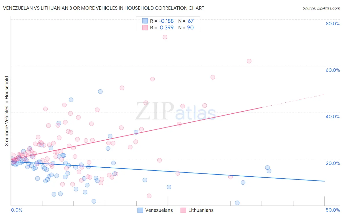 Venezuelan vs Lithuanian 3 or more Vehicles in Household