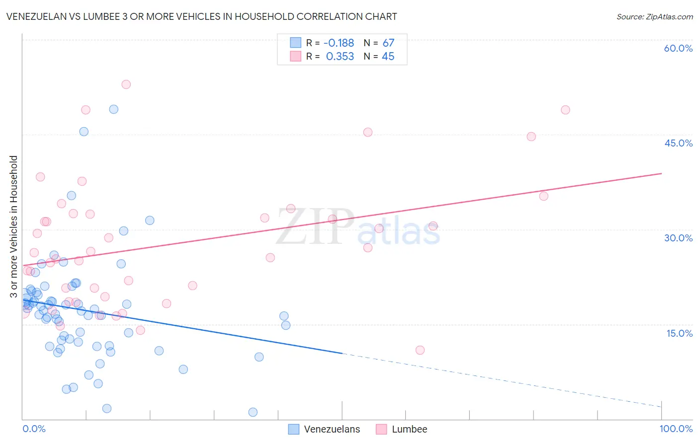 Venezuelan vs Lumbee 3 or more Vehicles in Household