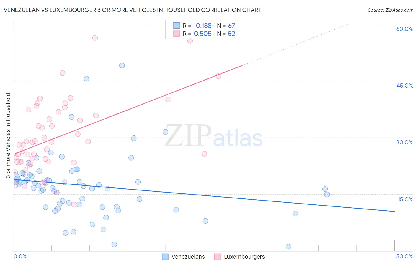 Venezuelan vs Luxembourger 3 or more Vehicles in Household