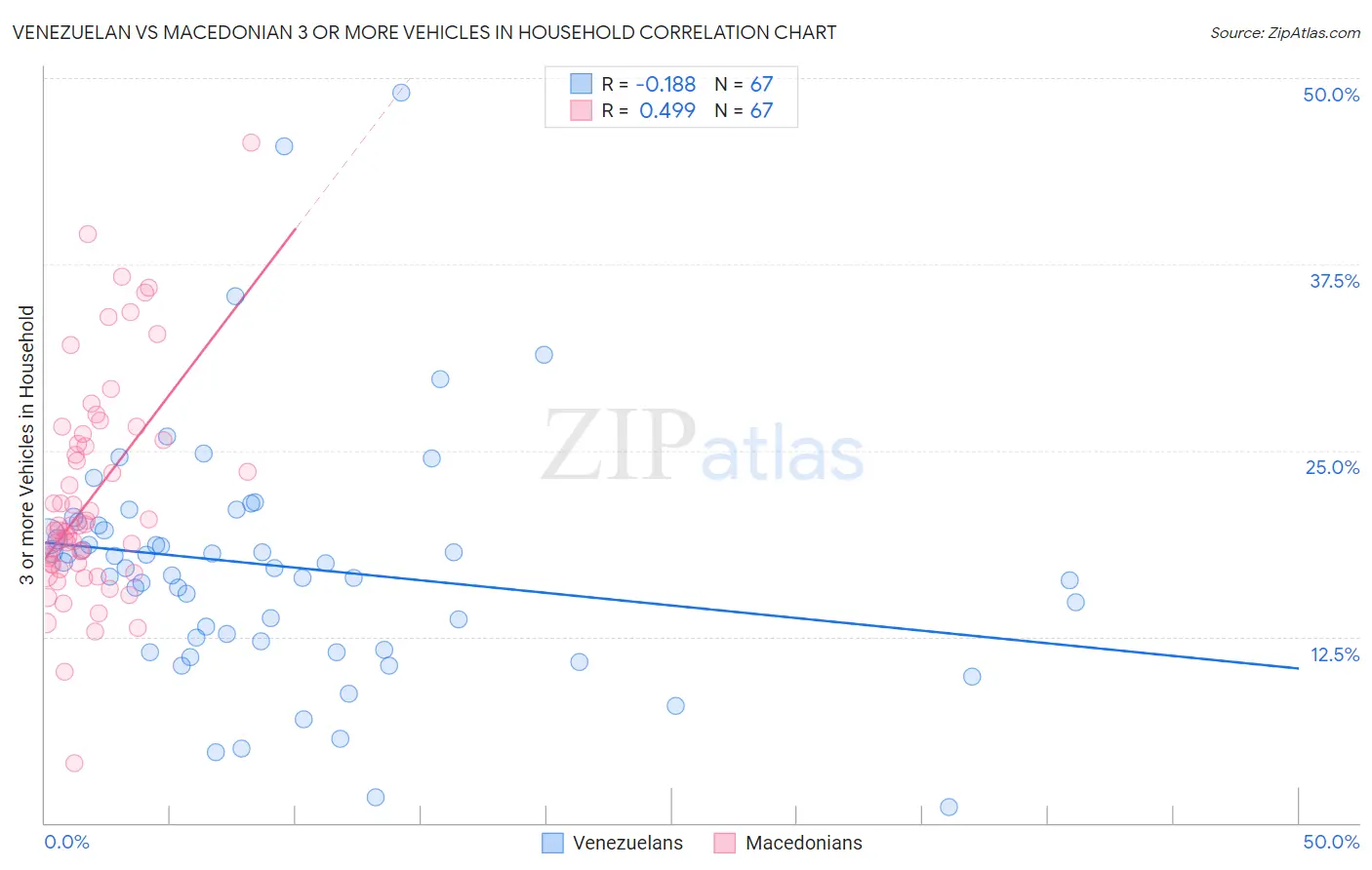 Venezuelan vs Macedonian 3 or more Vehicles in Household