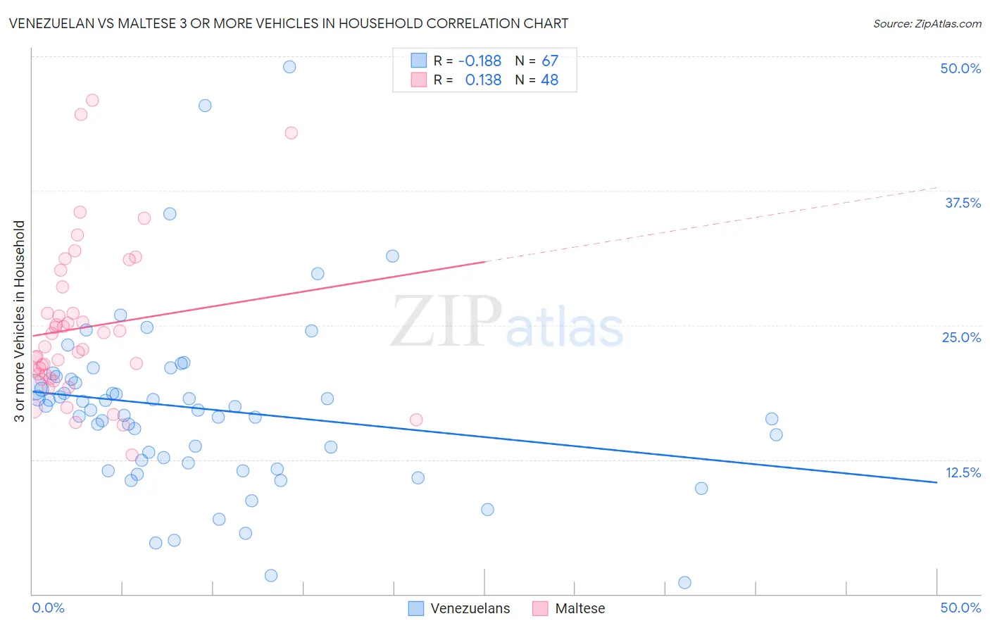 Venezuelan vs Maltese 3 or more Vehicles in Household