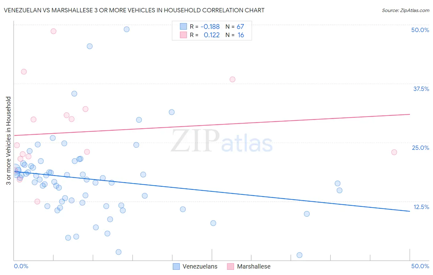 Venezuelan vs Marshallese 3 or more Vehicles in Household