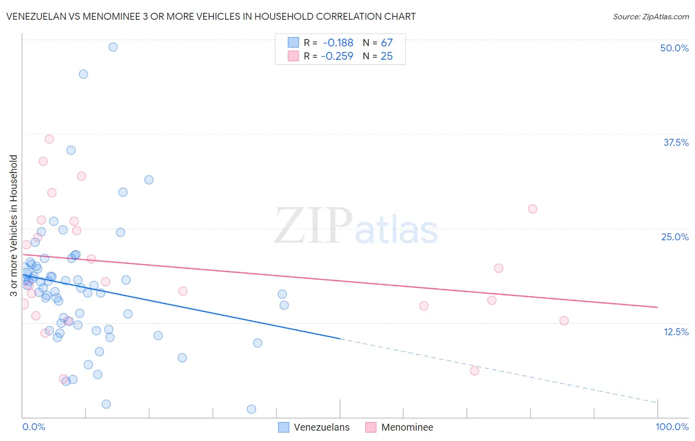 Venezuelan vs Menominee 3 or more Vehicles in Household