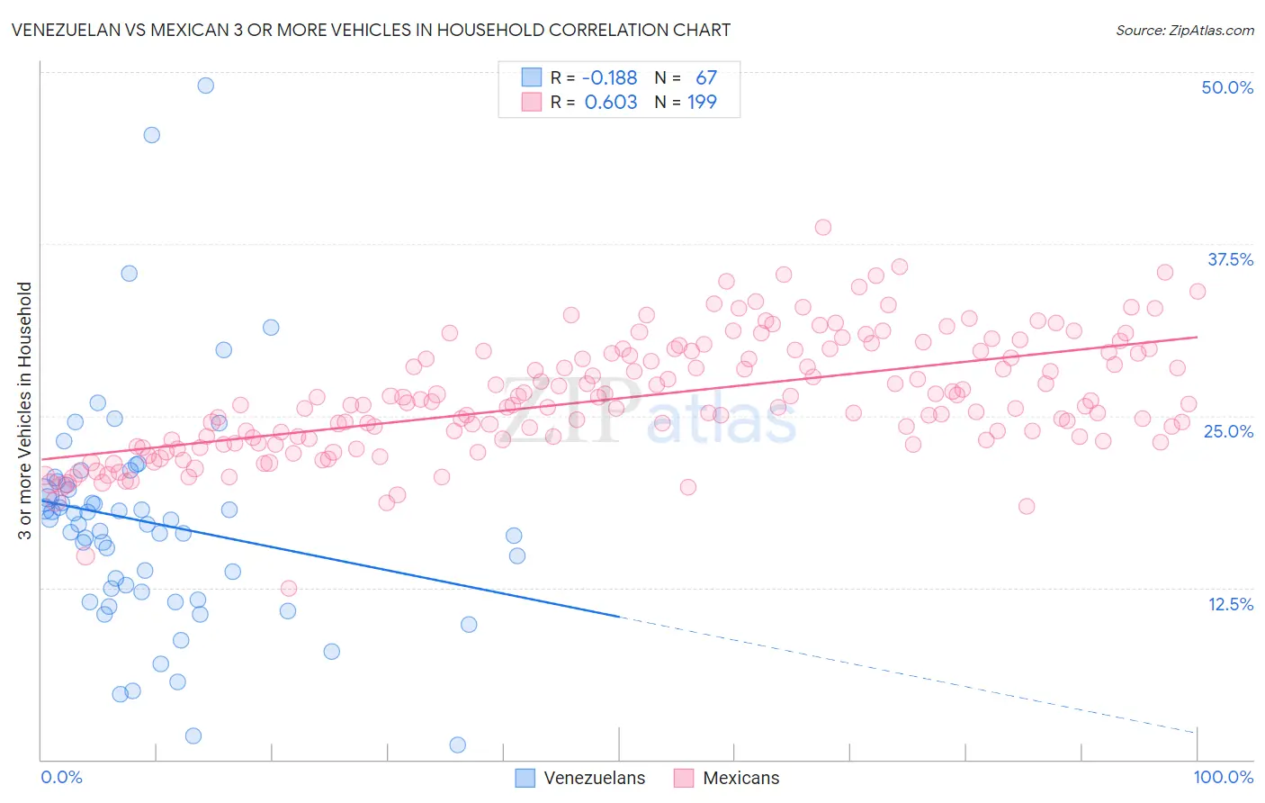 Venezuelan vs Mexican 3 or more Vehicles in Household