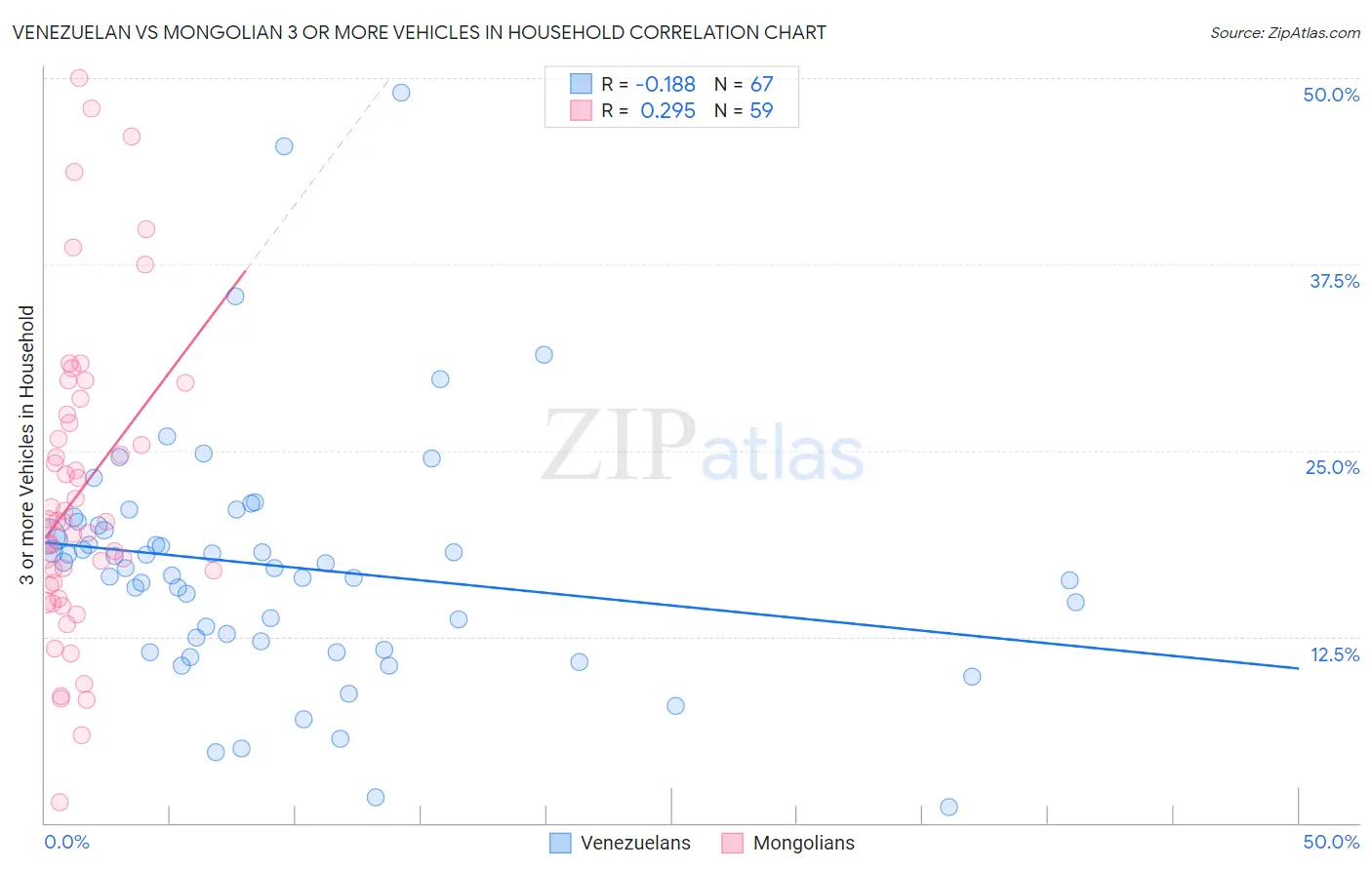 Venezuelan vs Mongolian 3 or more Vehicles in Household