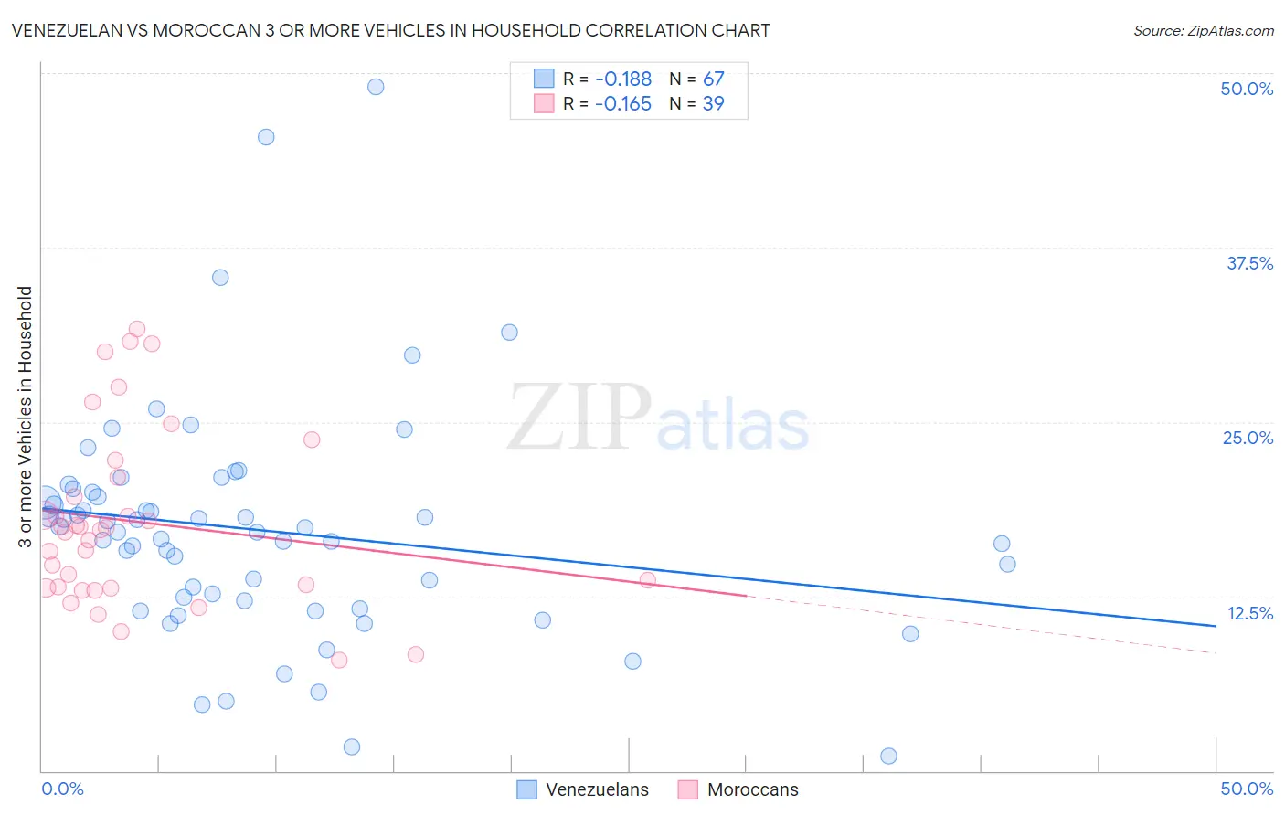 Venezuelan vs Moroccan 3 or more Vehicles in Household