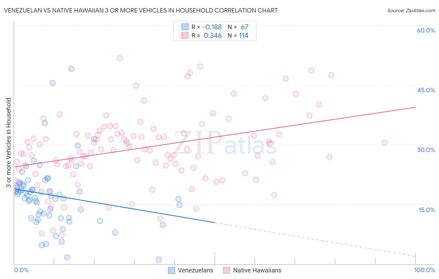 Venezuelan vs Native Hawaiian 3 or more Vehicles in Household
