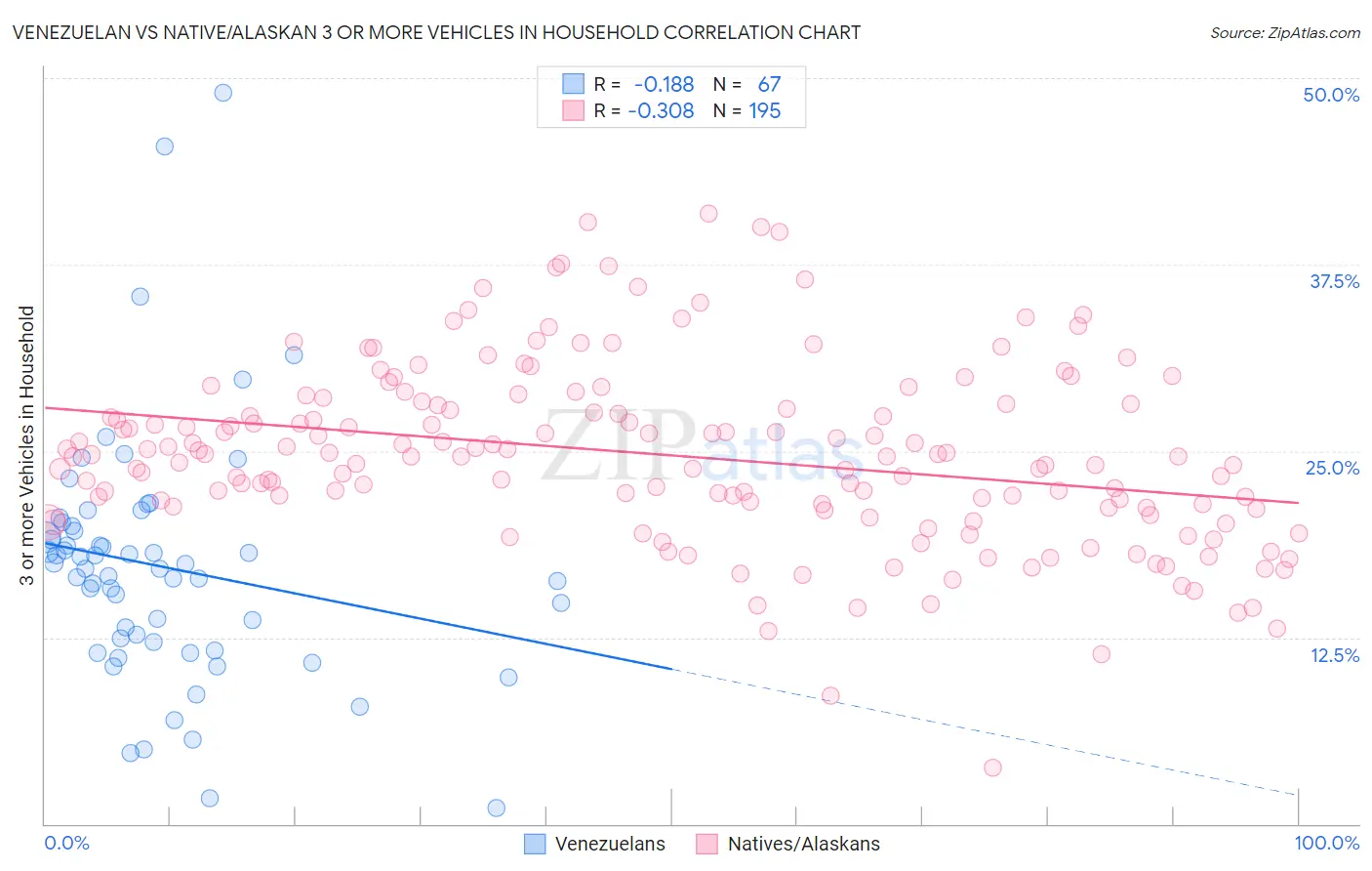 Venezuelan vs Native/Alaskan 3 or more Vehicles in Household