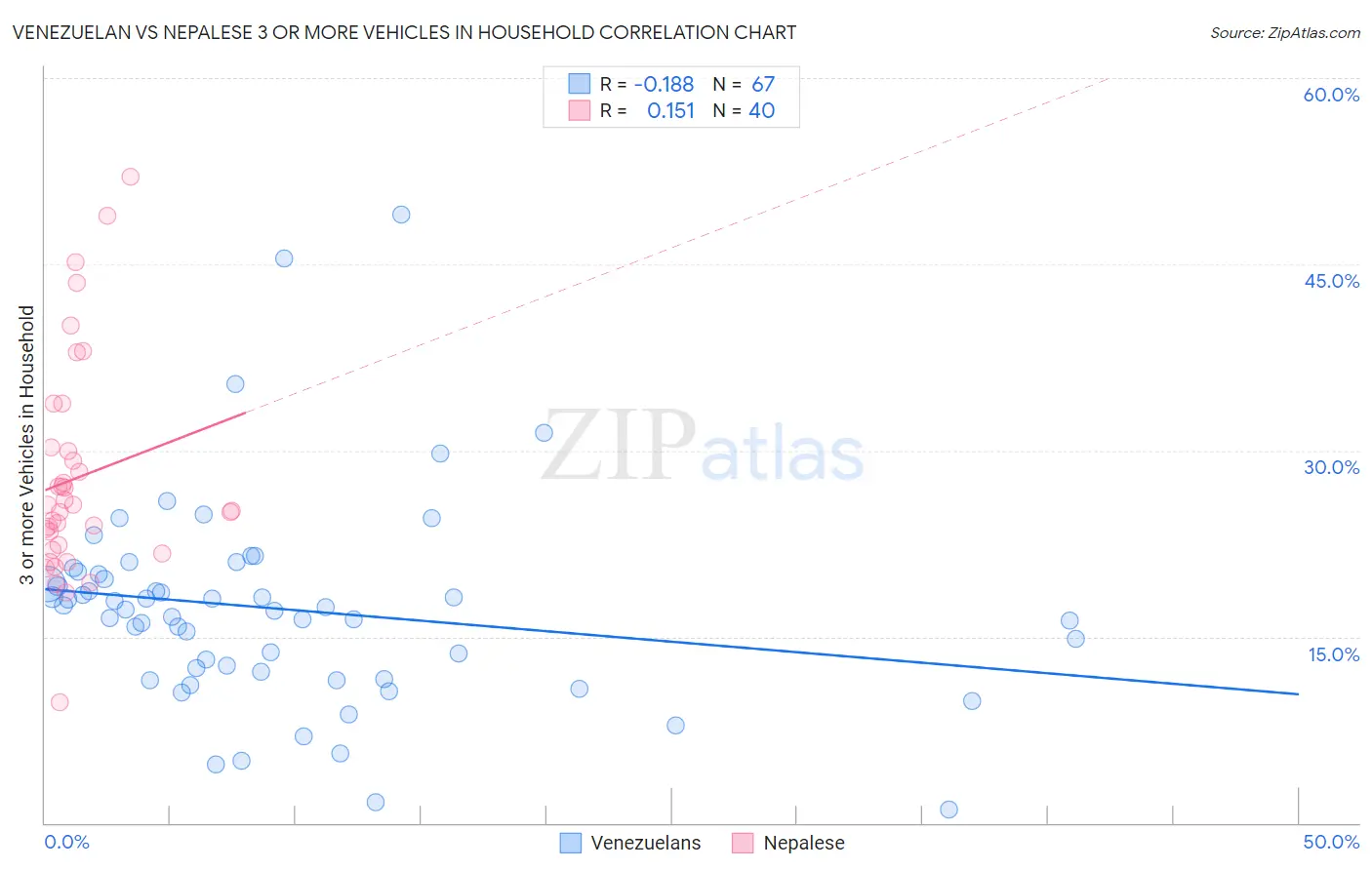 Venezuelan vs Nepalese 3 or more Vehicles in Household