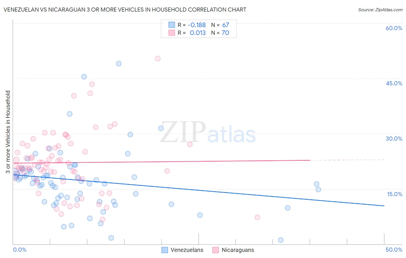 Venezuelan vs Nicaraguan 3 or more Vehicles in Household