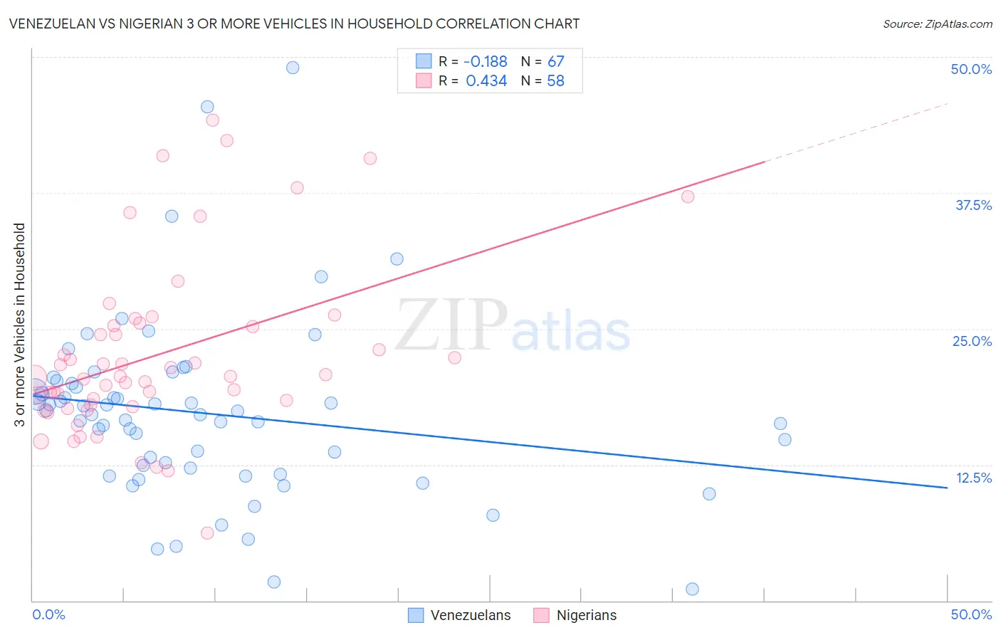 Venezuelan vs Nigerian 3 or more Vehicles in Household