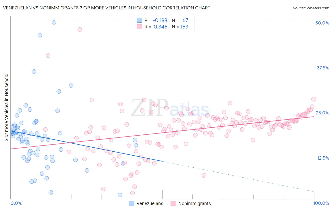 Venezuelan vs Nonimmigrants 3 or more Vehicles in Household