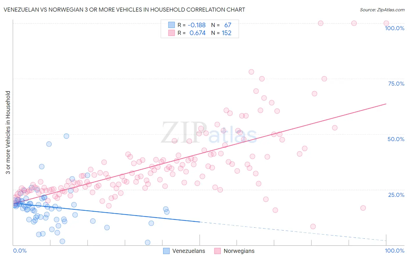 Venezuelan vs Norwegian 3 or more Vehicles in Household